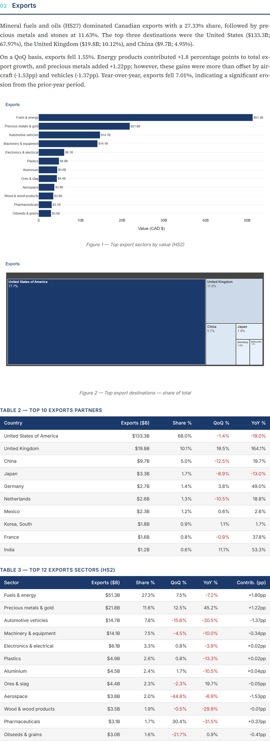 Section exportations — graphiques et tableaux
